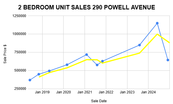 Graph depicting the average price of a two-bedroom unit over a specified time period.