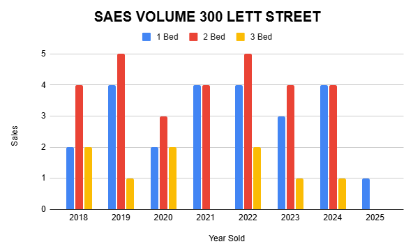SAES Volume 300 sign on the left side of the street, indicating a specific location or area.
