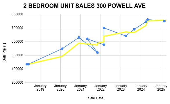 Graph depicting the average price of a two-bedroom unit over a specified time period.