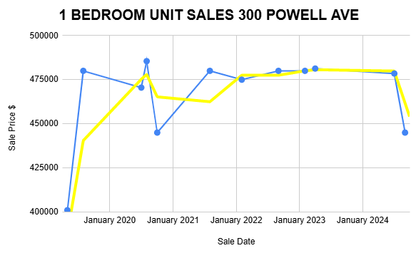 A line graph representing the number of bedrooms sold in spring, indicating changes in sales volume over the period.