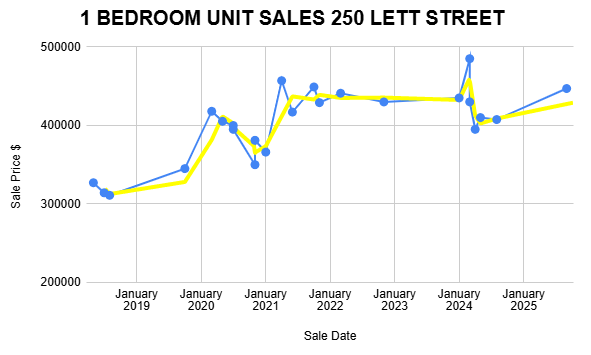 A line graph representing the number of bedrooms sold in spring, indicating changes in sales volume over the period.