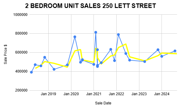 Graph depicting the average price of a two-bedroom unit over a specified time period.