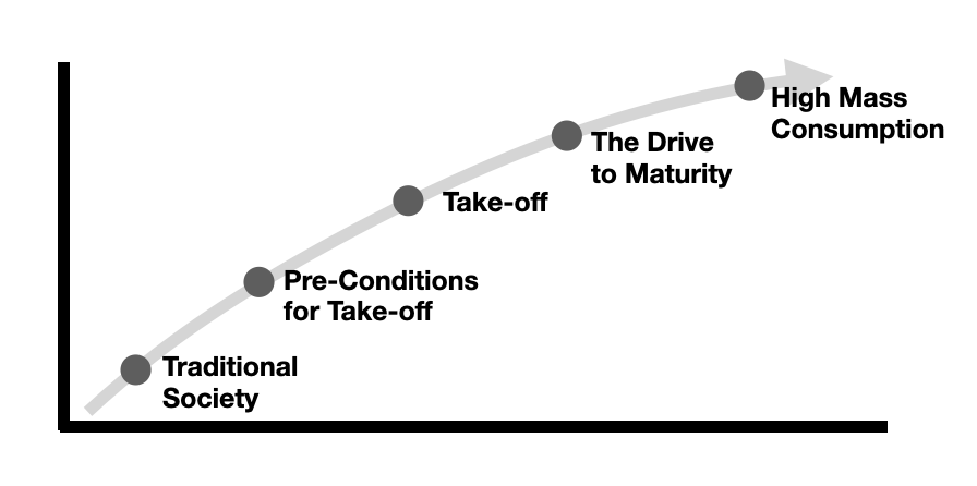 Thinking about Rostow's Model. — Ben Ranson