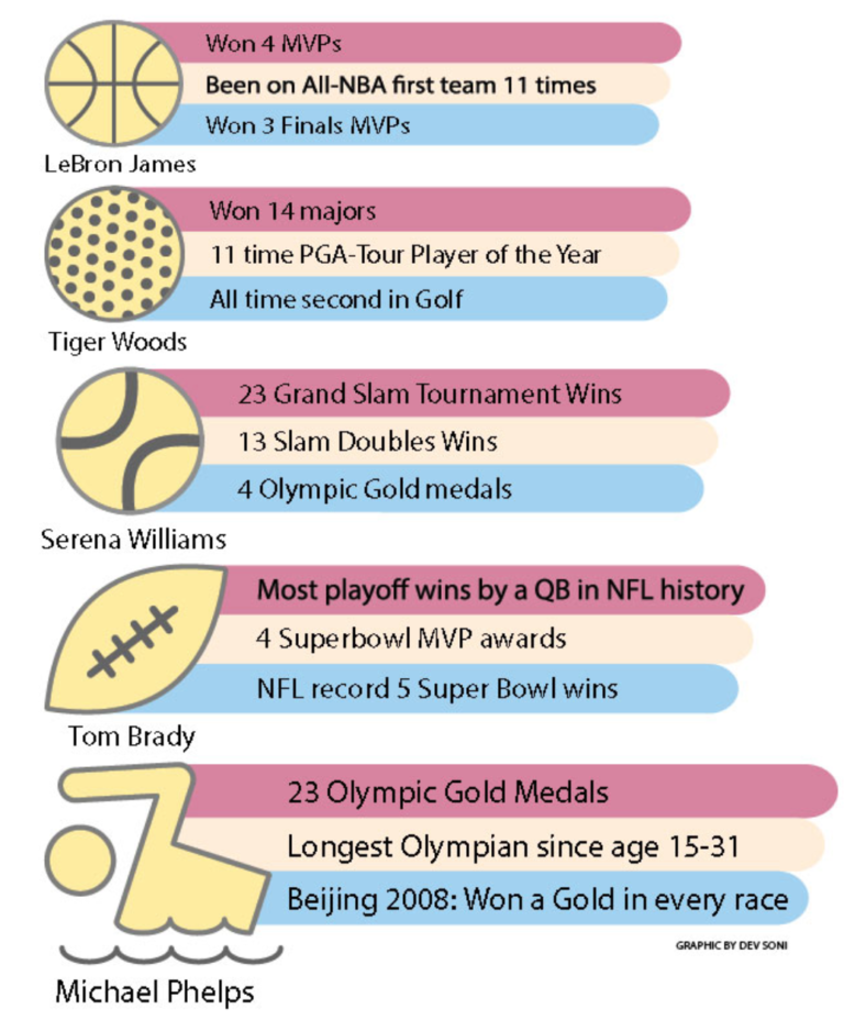 Opinion | Defining sports dominance