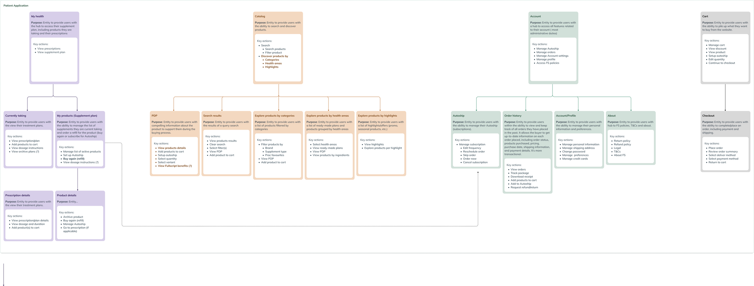 Patient iOS App IA with currently taking added