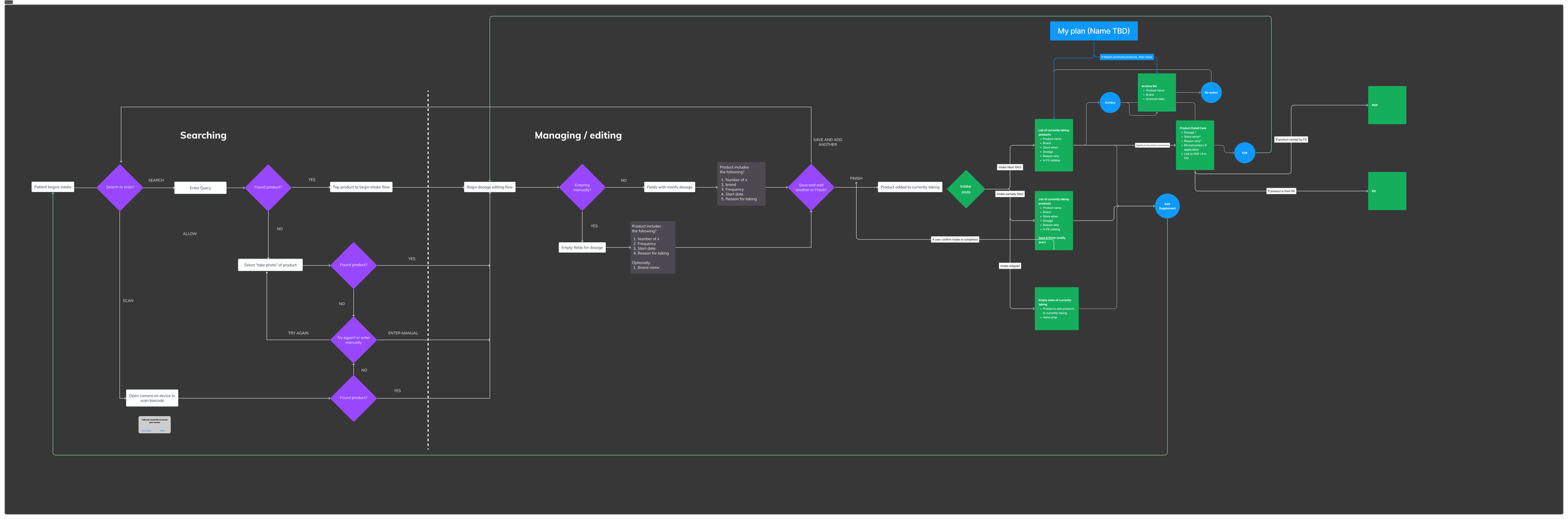 Flow map of currently taking combined with other feature