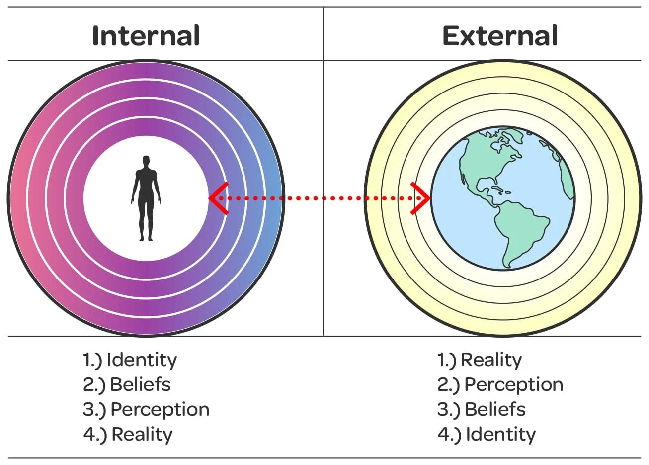 All Change Starts With Identity