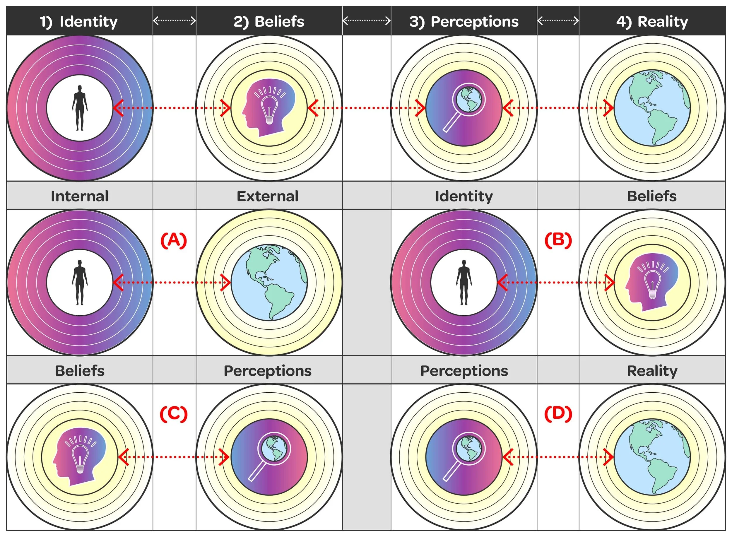 A Summary of How Identity, Beliefs, Perceptions, & Reality Interrelate