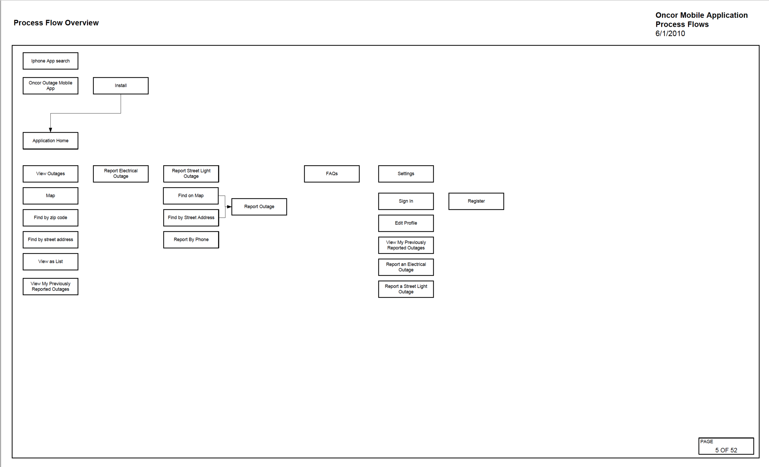 App process flow overview