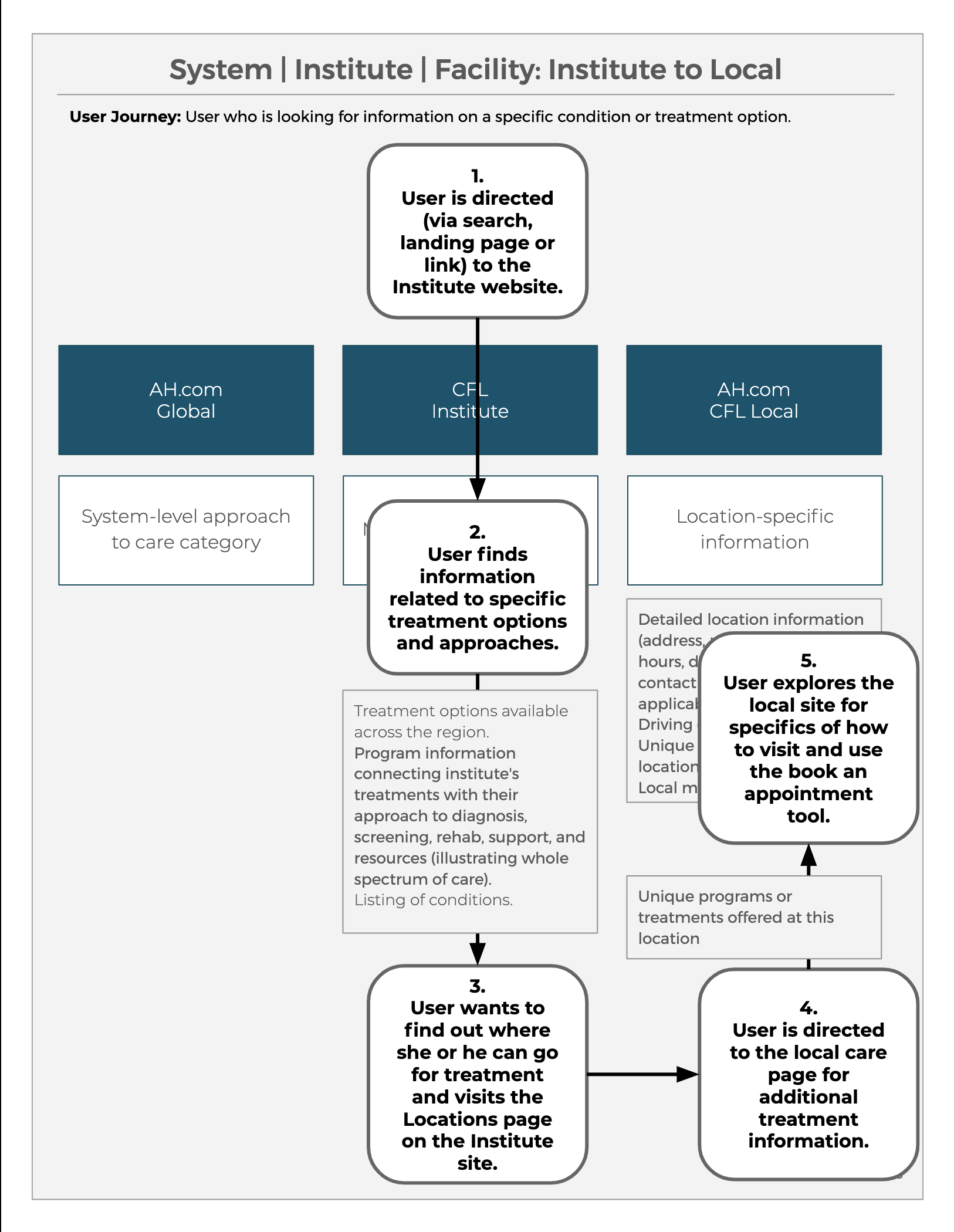 Content strategies included how these institute sites “fit” within the larger Advent Health ecosystem and how users could make their way to and through that ecosystem.
