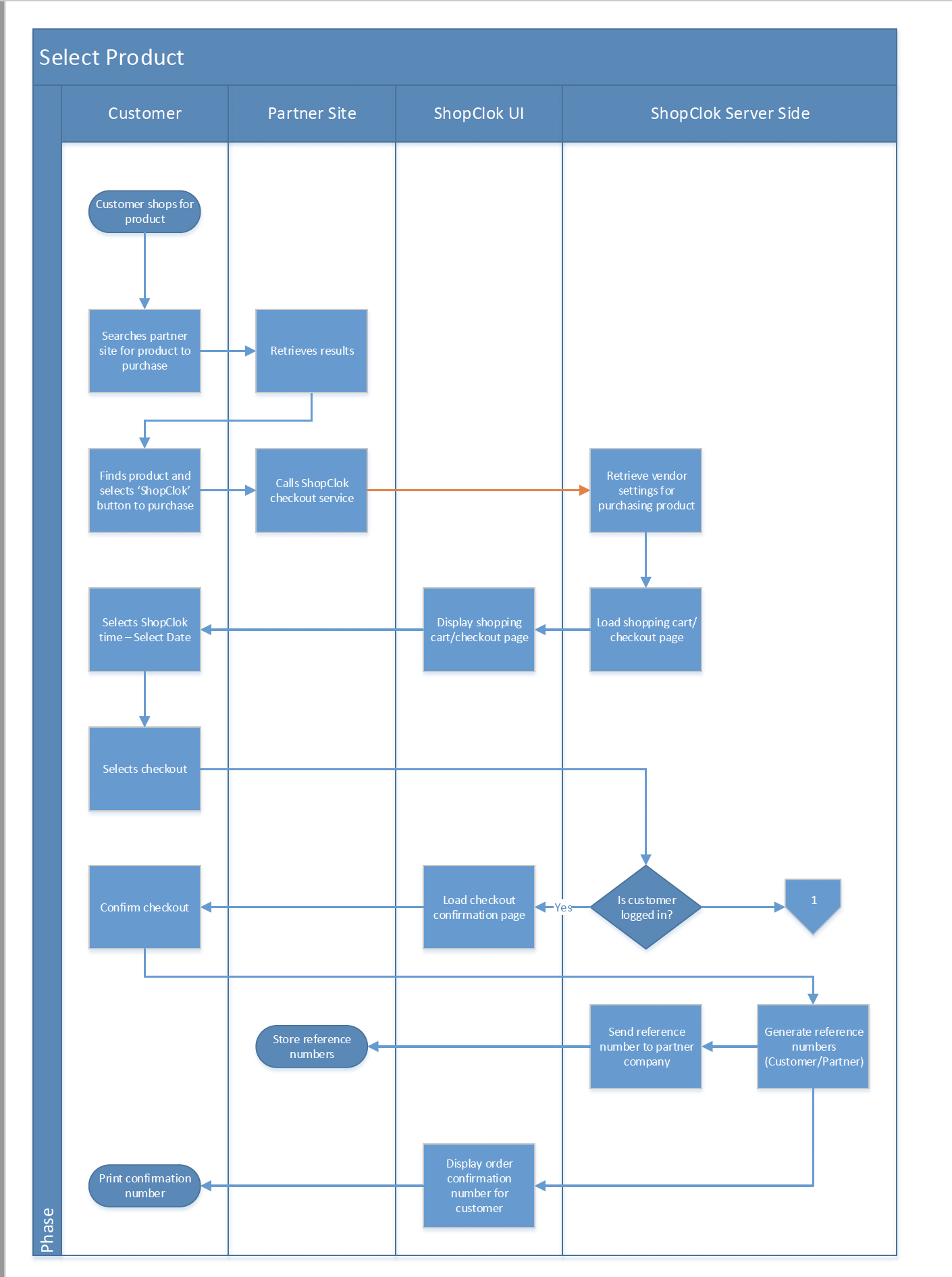 Process Flows helped us work through functional aspects of our idea.