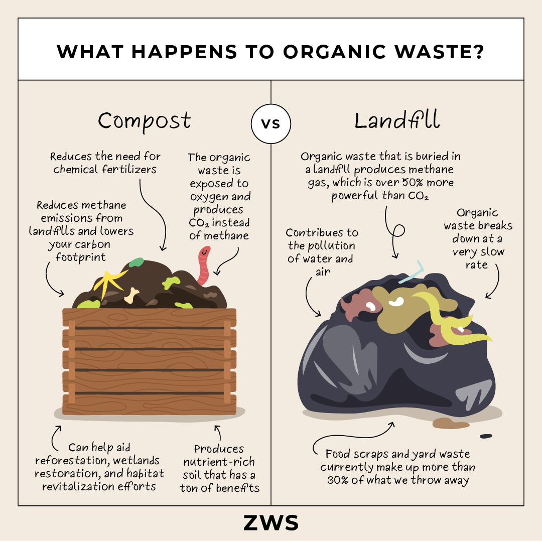 zws-CompostVsLandfill.png
