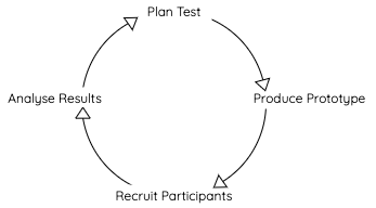 “Expert-level” process model of process followed.10/10 for effort.