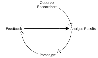 Highly accurate and complex process diagram