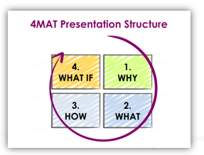 Image retrieved from https://blog.infodiagram.com/2016/08/evaluate-4mat-presentation-engagement-diagram.html