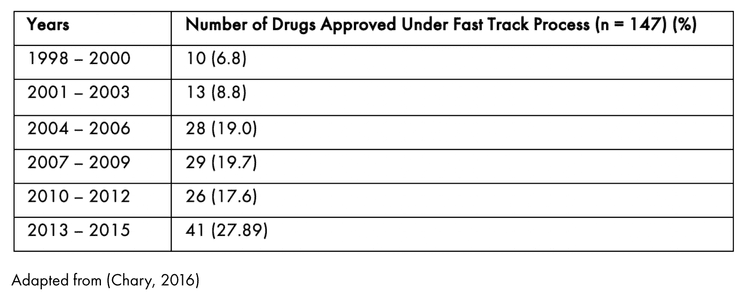 US FDA Expedited Review Processes: Fast Track Designation and ...