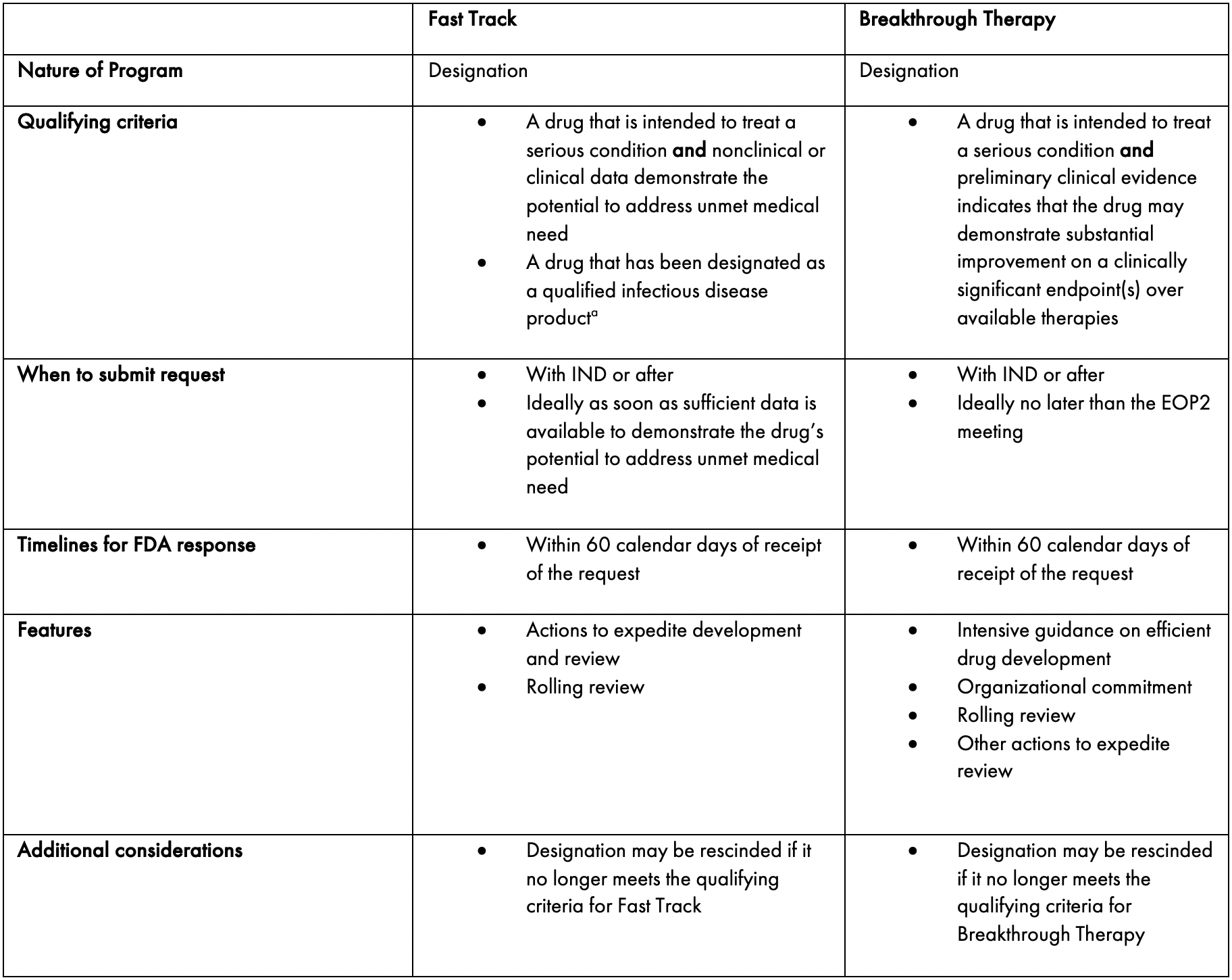 Fast Track Designation and Breakthrough Therapy Designation — Scendea