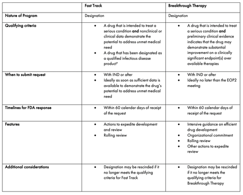 US FDA Expedited Review Processes: Fast Track Designation and ...