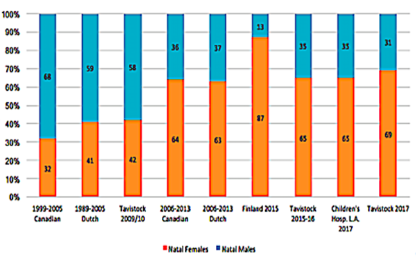 Do Youth Transgender Diagnoses Put Would-Be-Gay, Lesbian, &amp; Bisexual Adults at Risk for Unnecessary Medical Intervention?