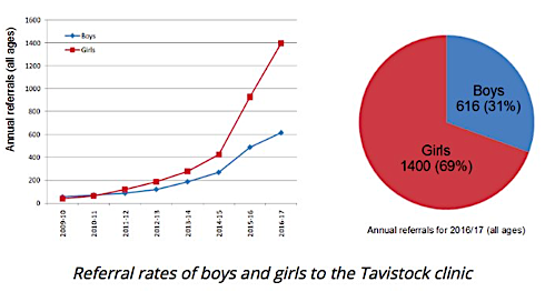 Transgender Rise Graph Gender Health Query-Large Increase in Trans & Non-Binary Females