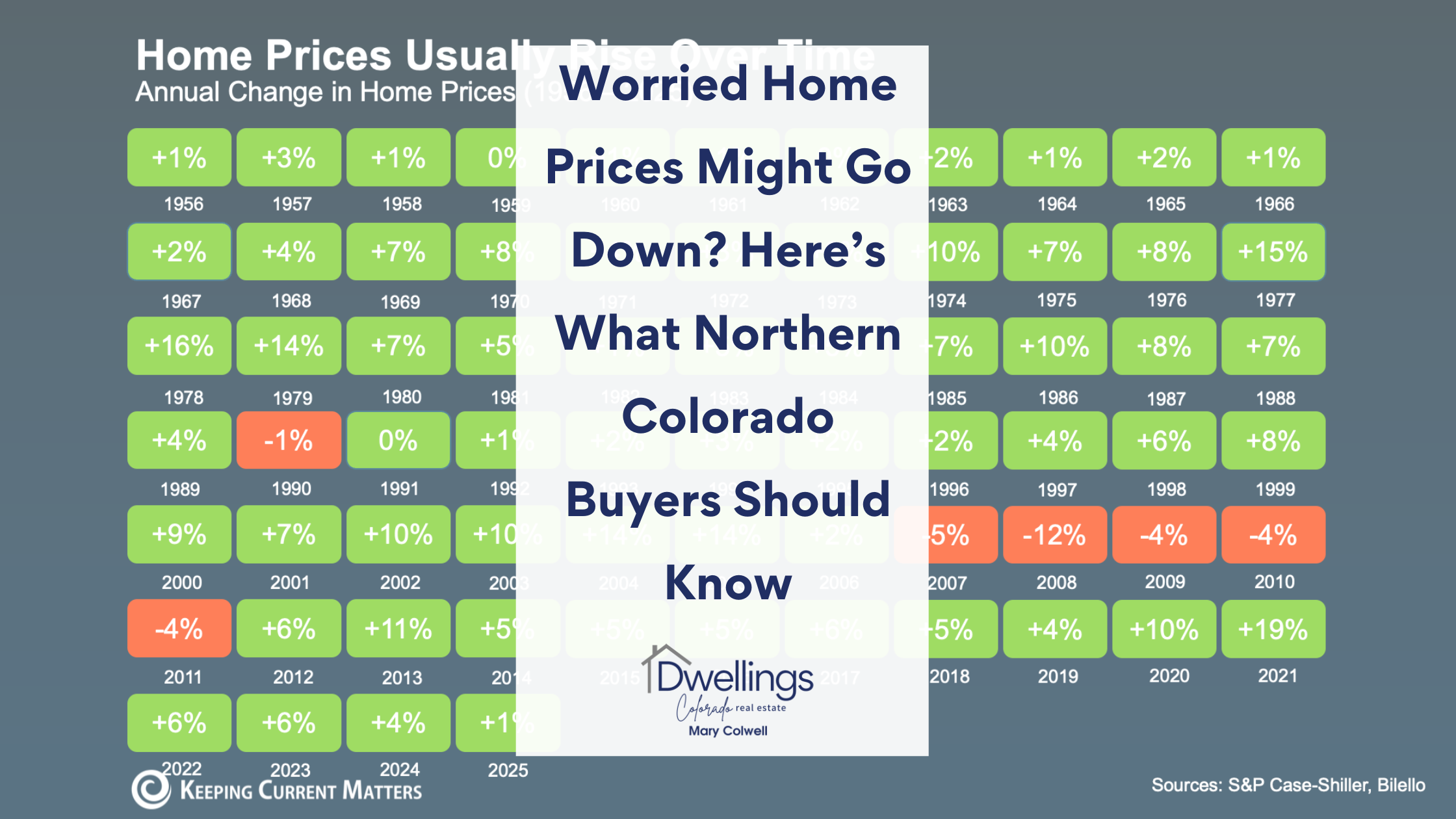 Worried Home Prices Might Go Down? Here’s What Northern Colorado Buyers Should Know