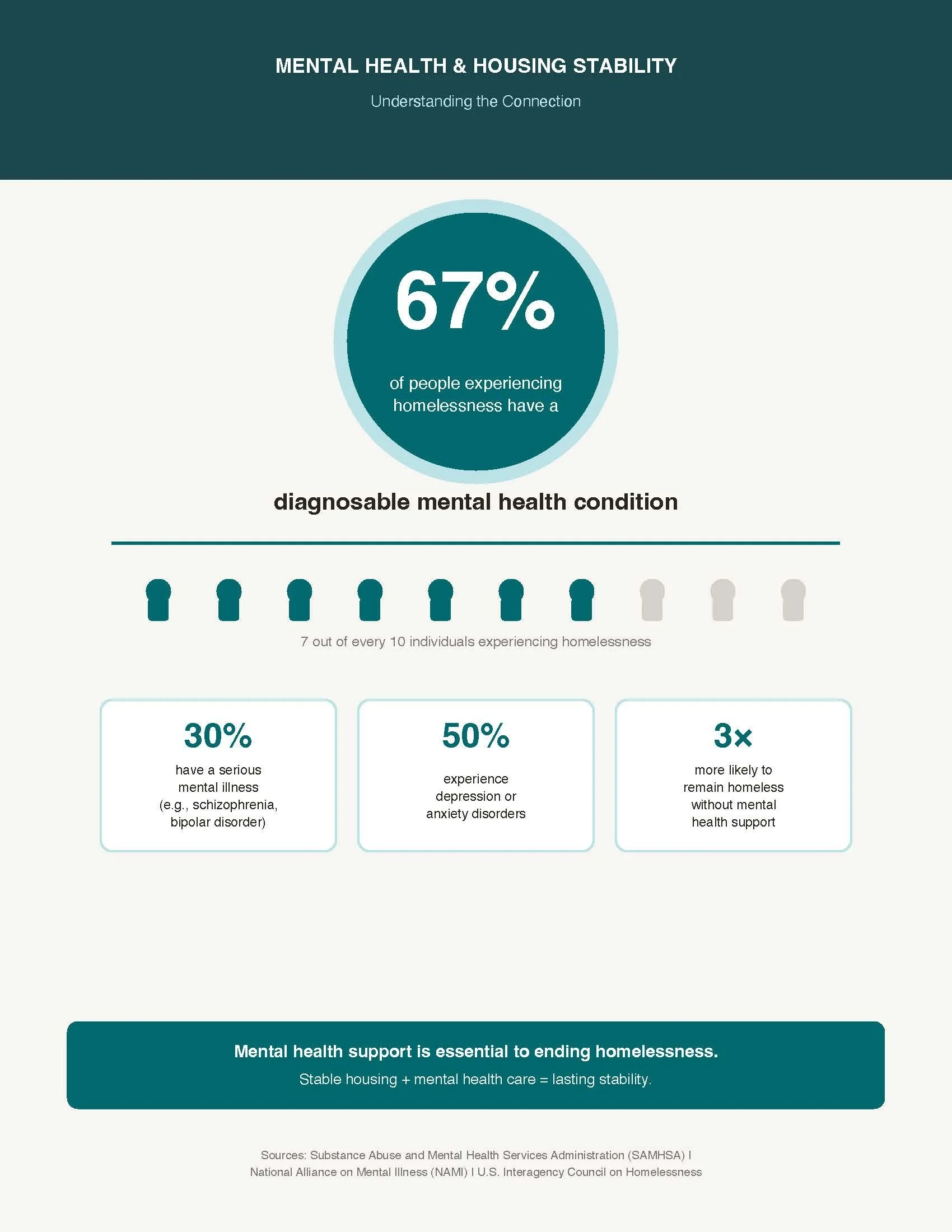 Infographic showing the percentage of people experiencing homelessness that have a diagnosable mental health condition. 30% have a serious mental illness such as schizophrenia or bipolar disorder. 50% experience depression or anxiety disorders.