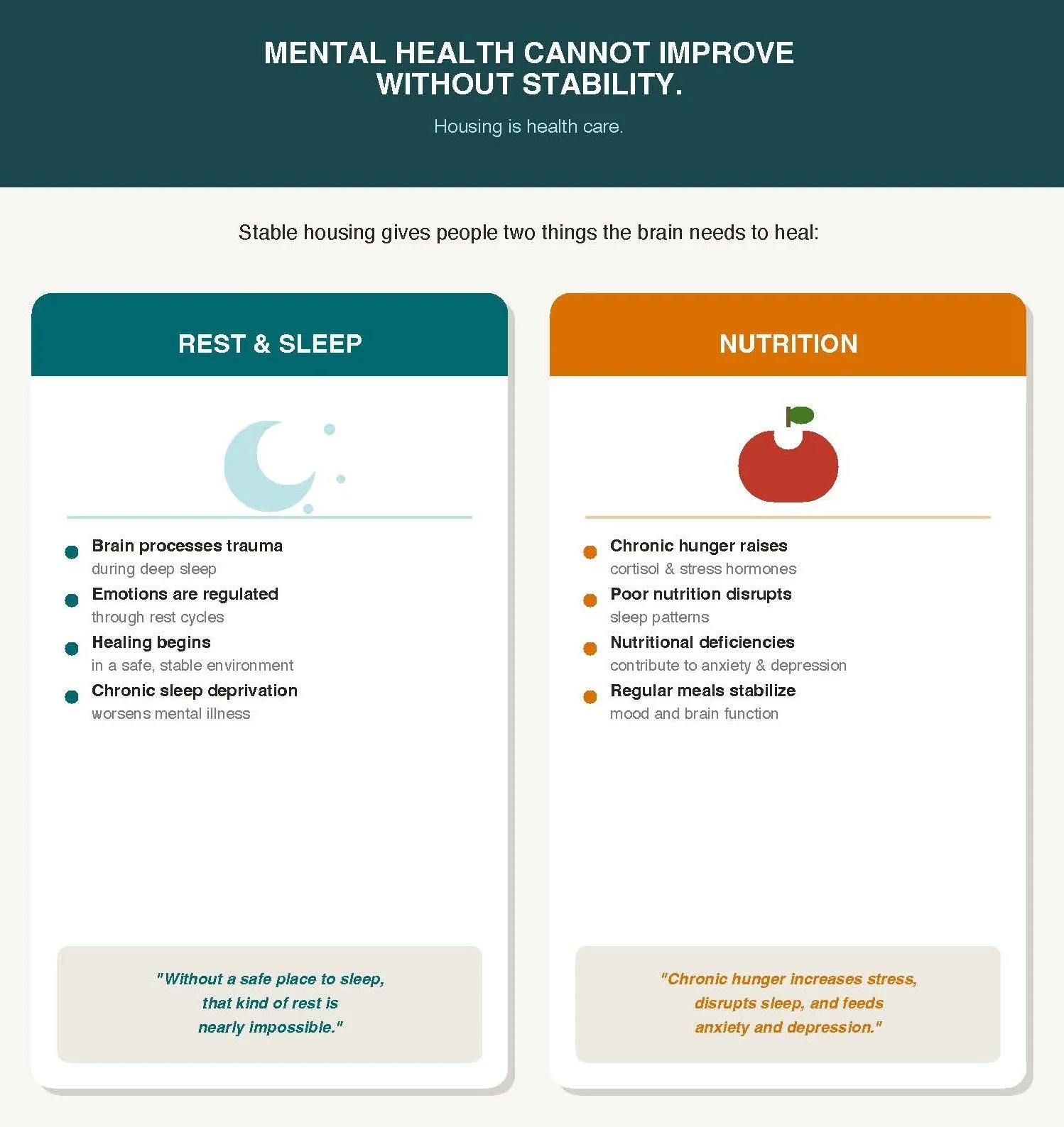 Infographic style image recapping how rest and sleep along with nutrition play crucial roles in housing stability.