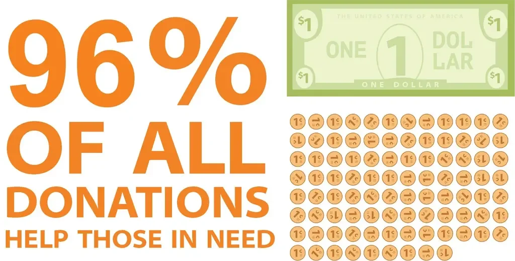 96% of all donations help those in need.
