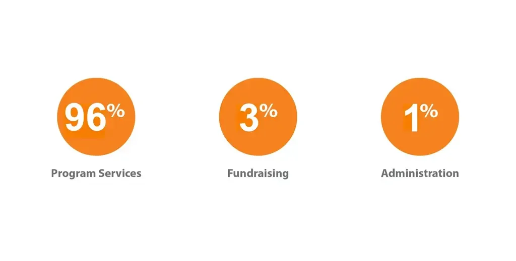 96% of funds donated go to Program Services, 3% to Fundraising and 1% to Administration.