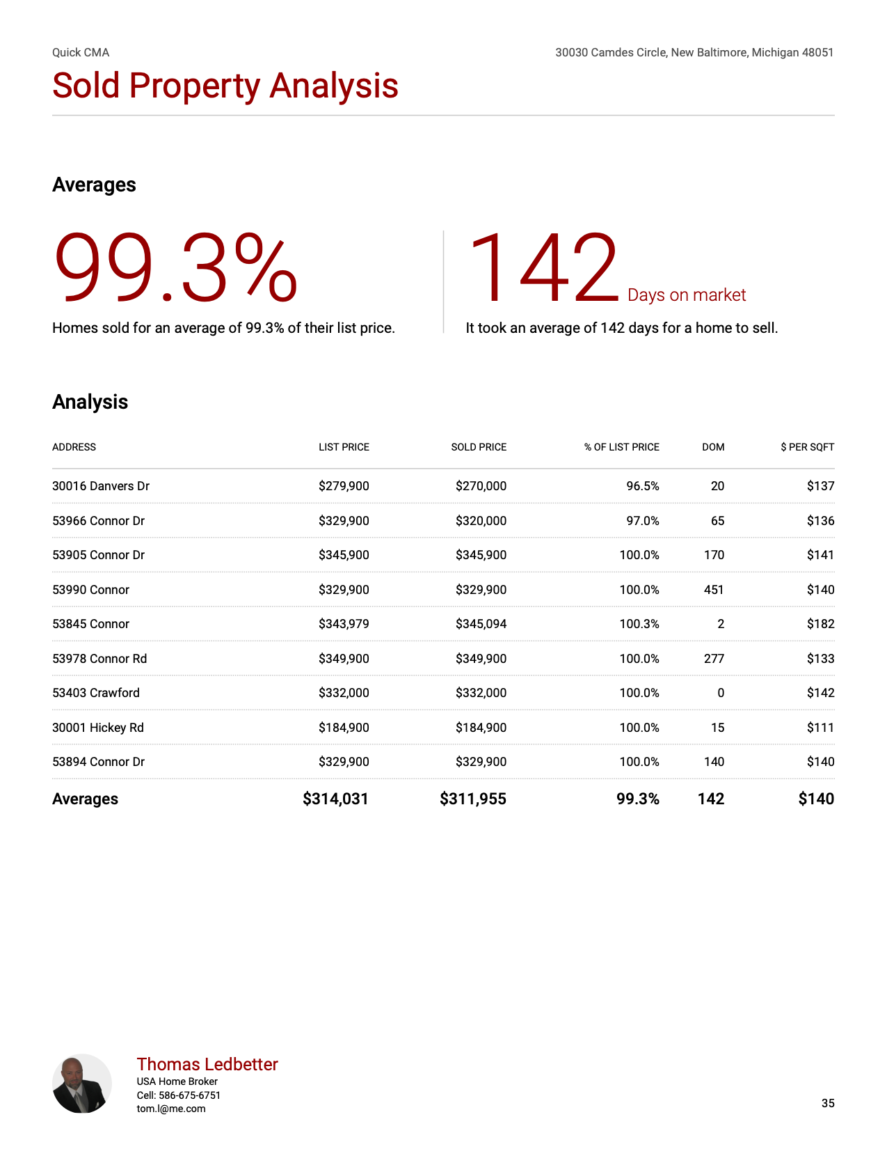 Sold Property Analysis List vs sold price and days on the market.