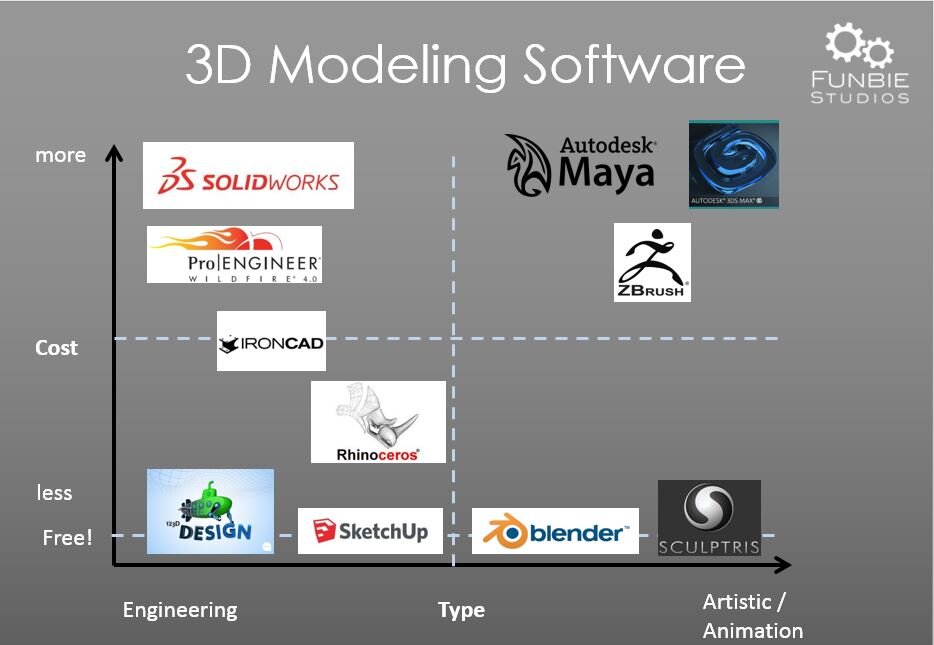 Choosing 3D Modelling Software for 3D Printing | Studios