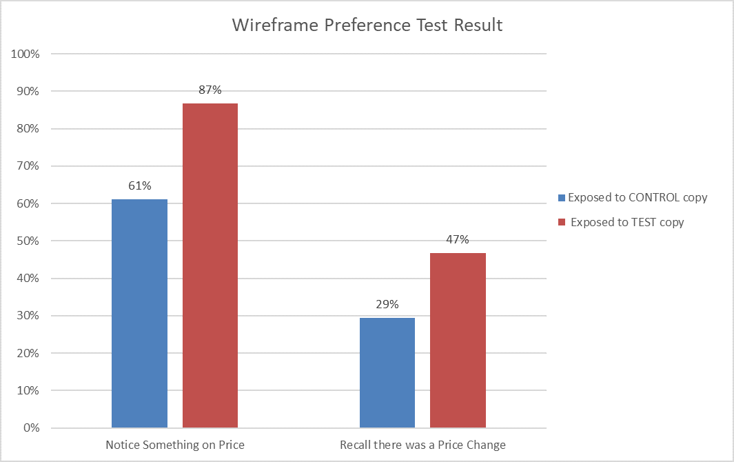 87% of the users who were showed the TEST copy noticed something about the final price compare to the 61% of those who were showed the CONTROL copy.47% of the users can remember the price change after been showed the TEST copy compare to the 29% of …