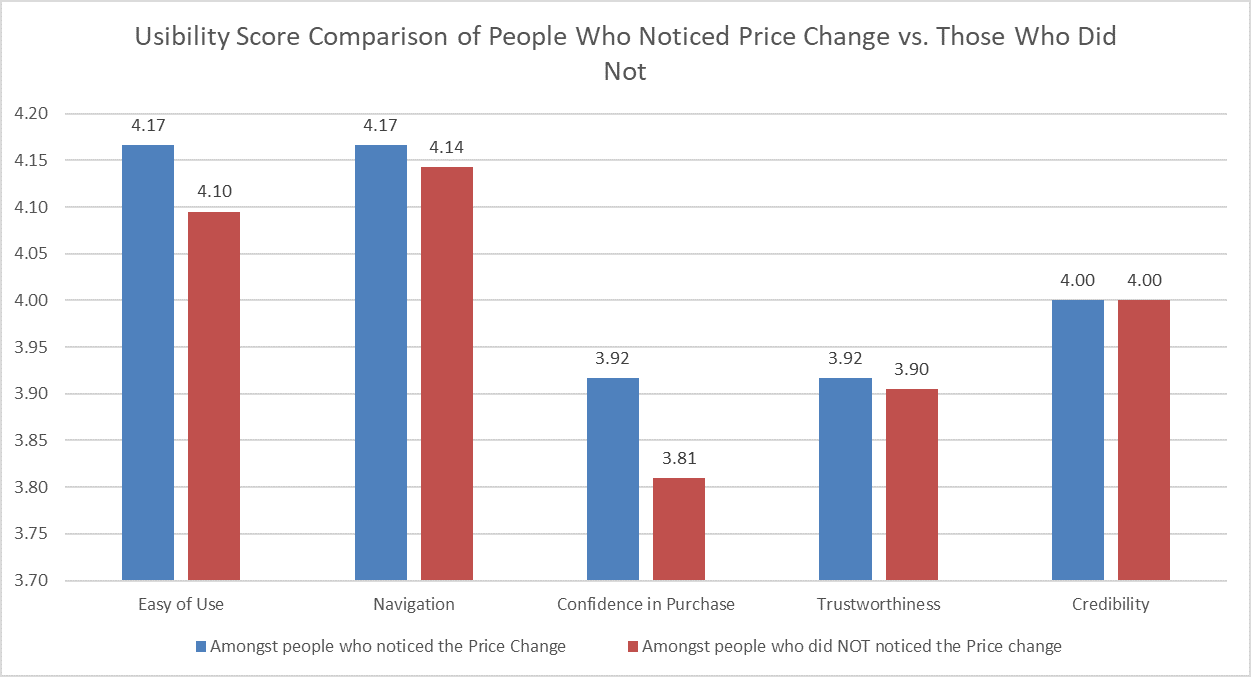 Discovering the price change actually increased users’ perception of Expedia’s Usability (4.17 vs. 4.1), confidence in purchase(3.92 vs. 3.81), ease of navigation (4.17 vs. 4.14), trustworthiness(3.92 vs. 3.9) while credibility remained unharmed (4 …