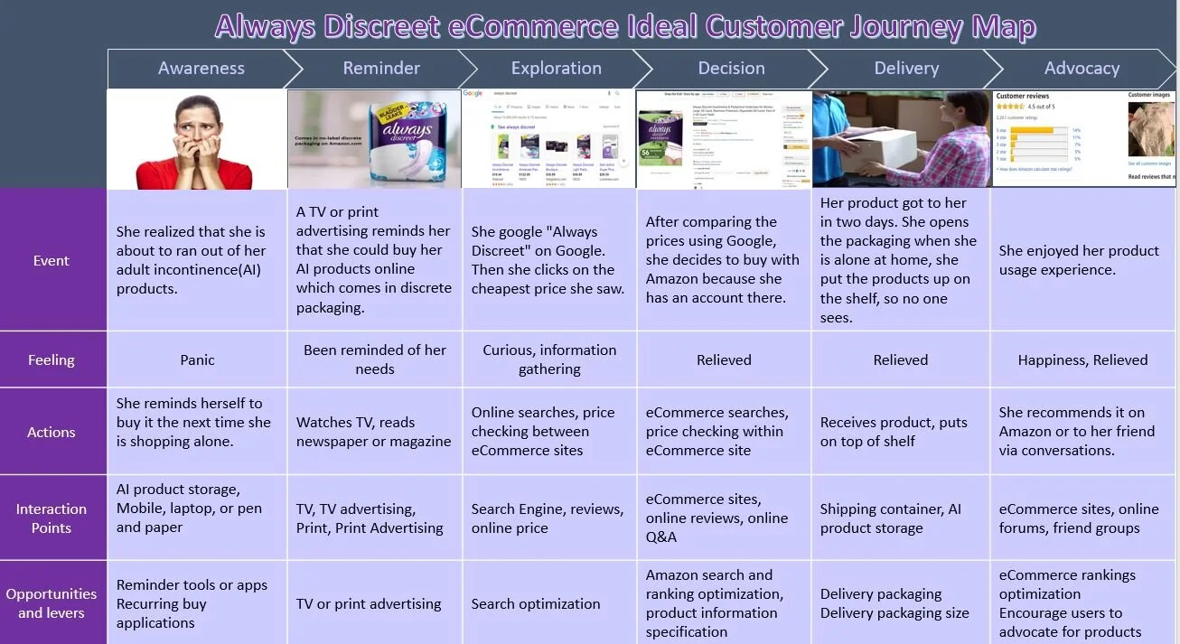 I made a customer journey map of Always Discreet for further demostrate how Always Discreet eCommerce channels will perform. (Note. this is a remake out from the orginginal one. The original journey map is also made by me but belongs to P&amp;G.)