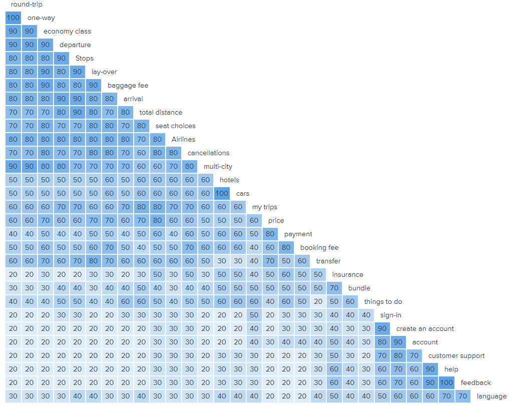 Similarity Matrix of 30 different terms of Expedia.com’s landing page