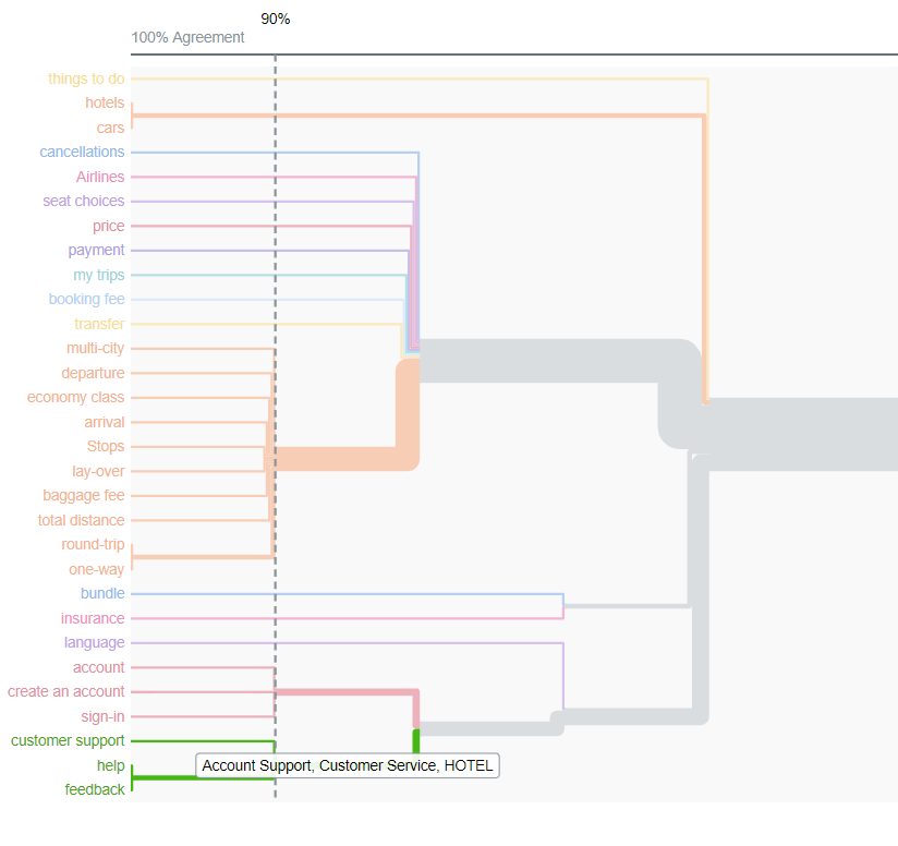 Dendrogram of the 30 terms from Expedia.com’s landing page.