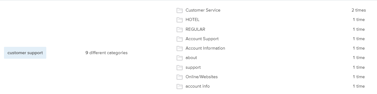 Participants disagrees on the interpretations of the option “customer support”