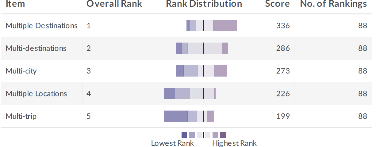 Multi-city Option Rankings.png