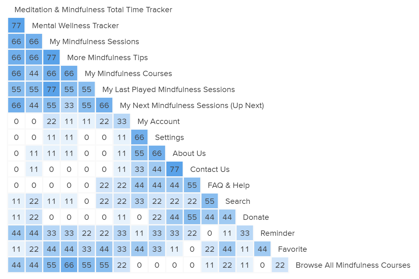 Open Card Sorting Matrix Analysis