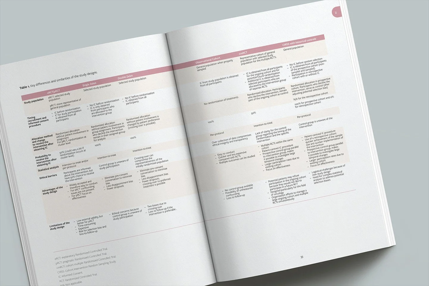 Voor Phebe Berben ontwierp ik deze zomer haar proefschrift over een methode van monitoren tijdens de bevalling. Deze methode is veel minder invasief is dan sommige huidige methodes.⁠ In zo'n proefschrift zitten veel afbeeldingen en tabellen. Phebe wi