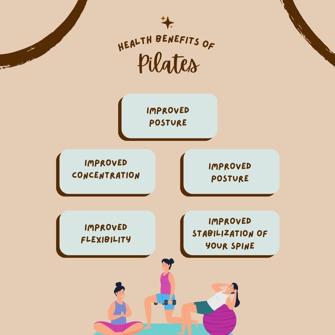 There are so many benefits to Pilates. 
Similar to Yoga, Pilates concentrates on posture, balance and flexibility. In Pilates the chance of injury is much lower than with other more strenuous forms of exercise.
Why wait to try it...start now. #pilate