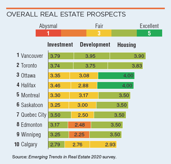 Migration Gives a Boost to Several Canadian Cities for 2020