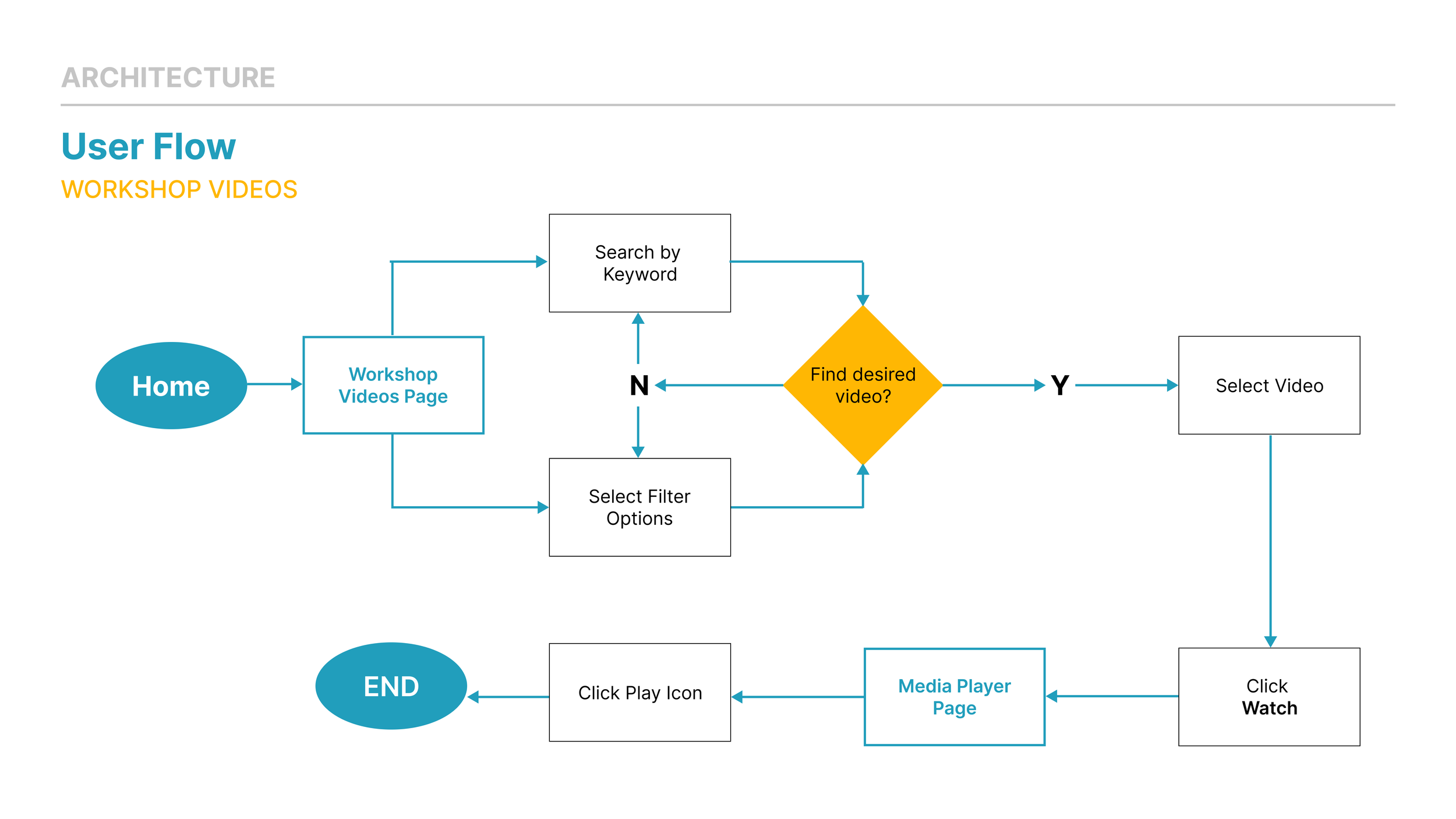 User Flow (Workshops).png