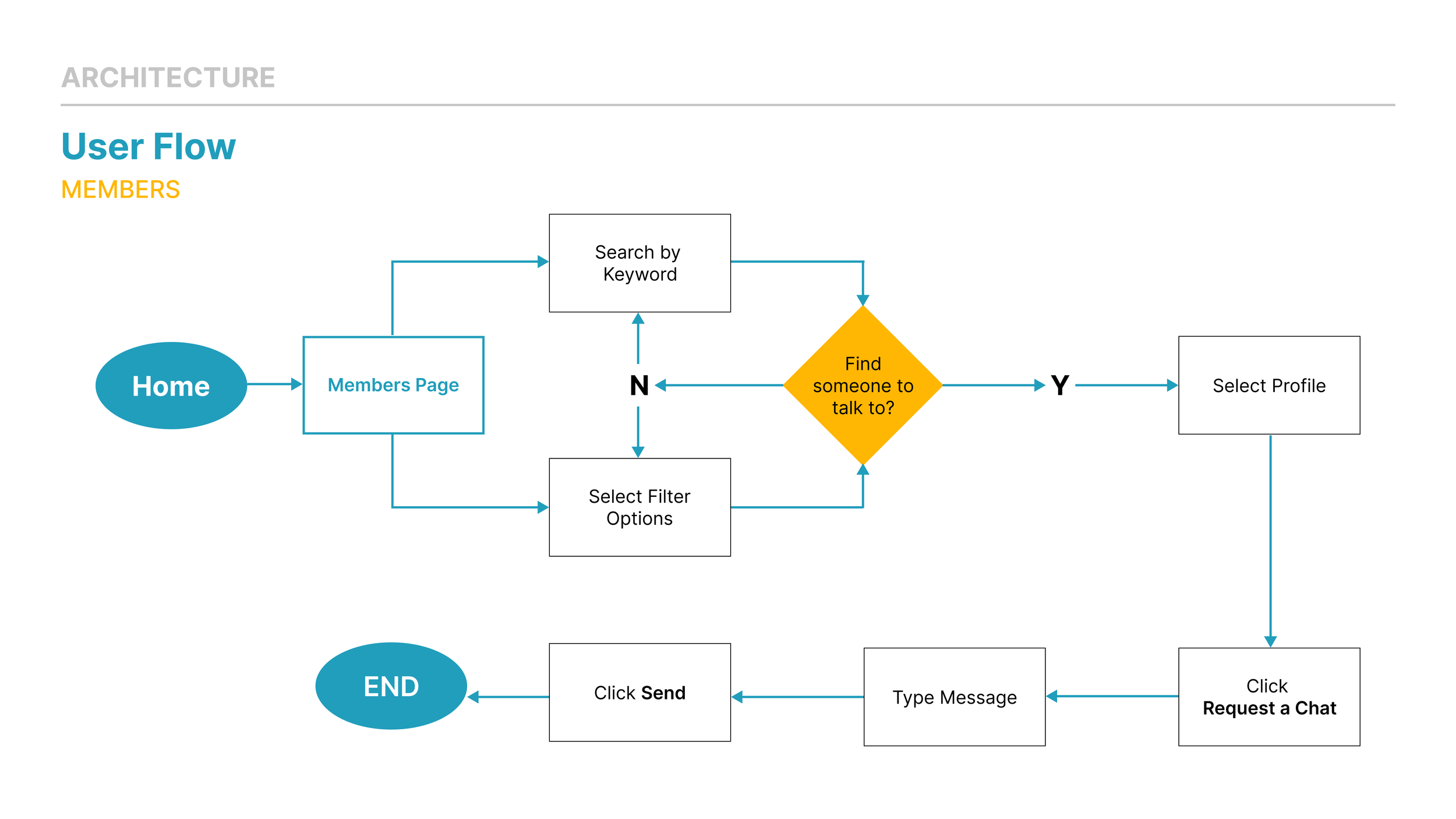 User Flow (Connect).png