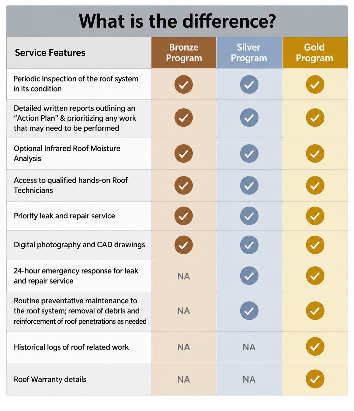 Comparison of Wayne's Roofing PRIME Bronze, Silver, and Gold commercial roof maintenance programs and included services.