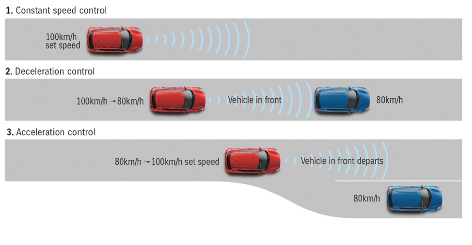 What are the functions that make an autonomous vehicle work?