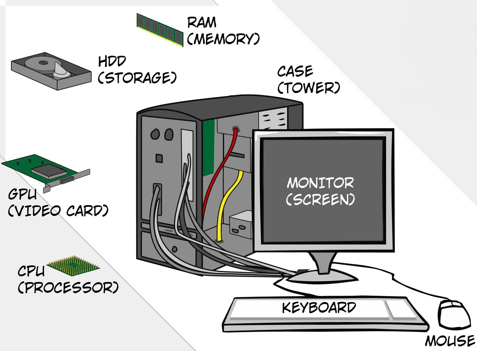 What does what in your computer? Computer parts Explained 