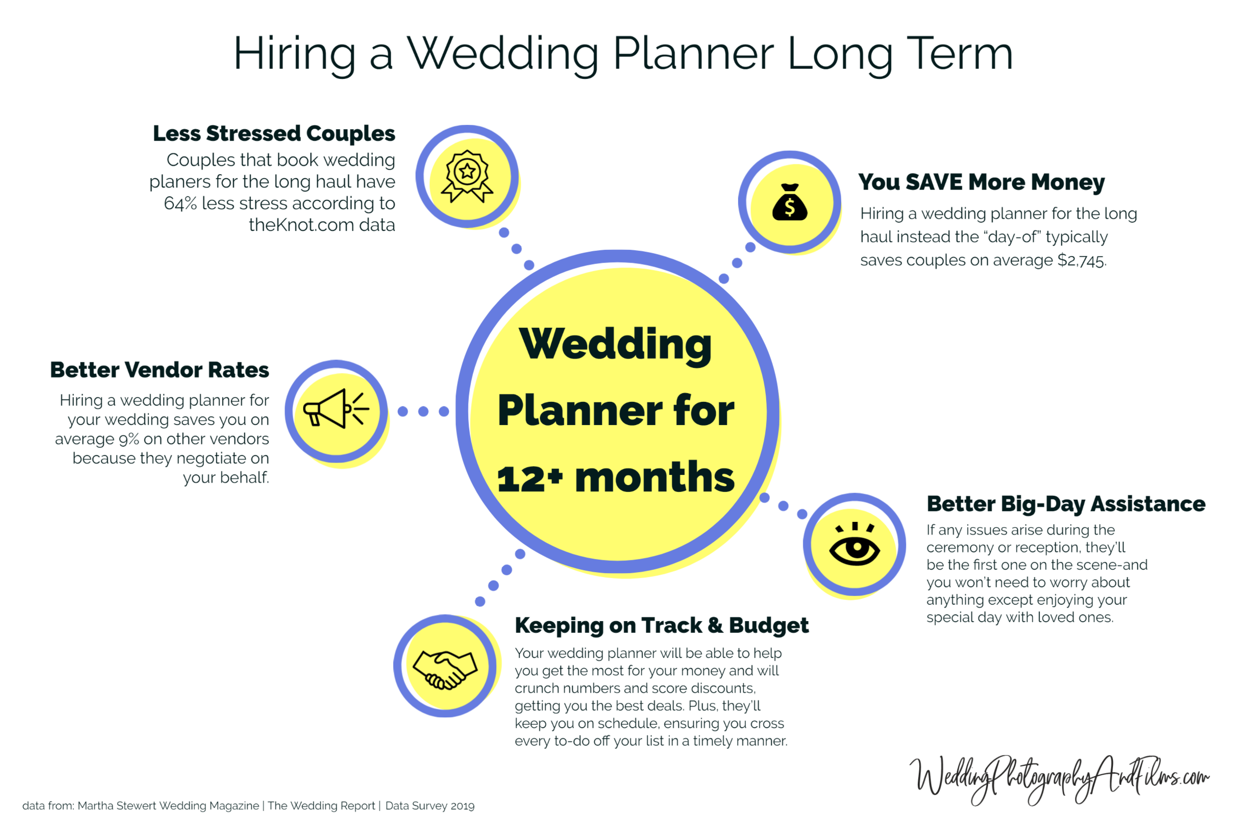 Step By Step Wedding Planning