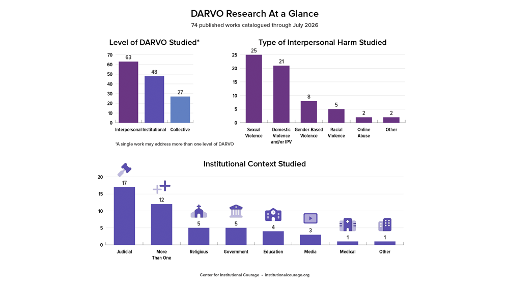 DARVO Research, Institutional Courage, and Gloria Steinem