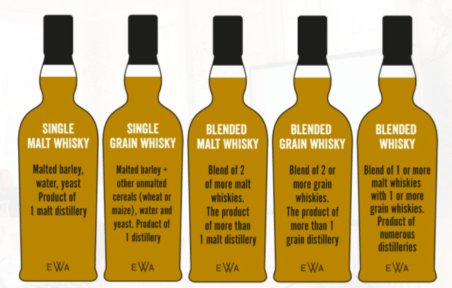 gispende tavle mærke navn Let's talk about… categories of Scotch whisky — Edinburgh Whisky Academy